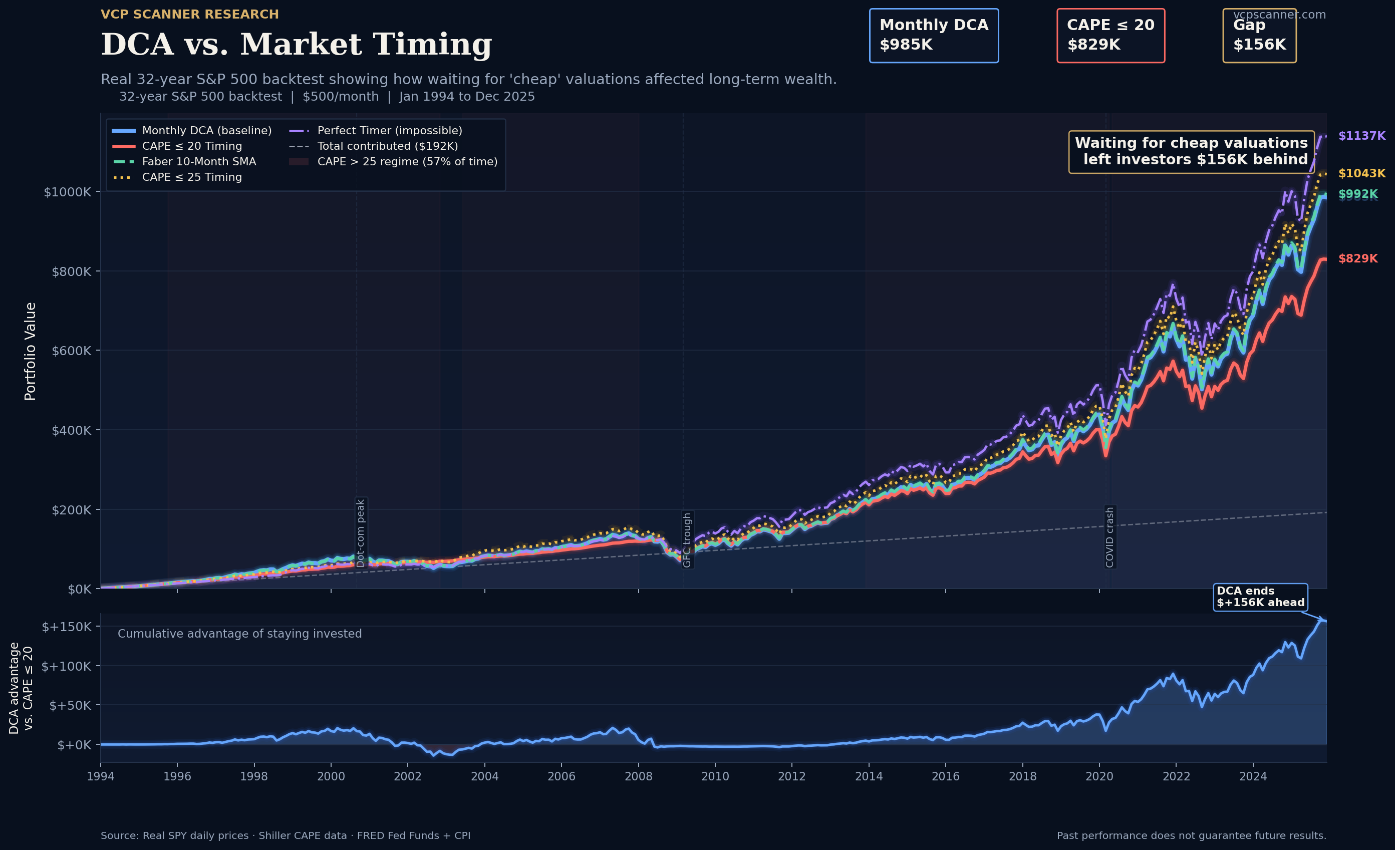 DCA vs Market Timing: 32-Year S&P 500 Backtest Results