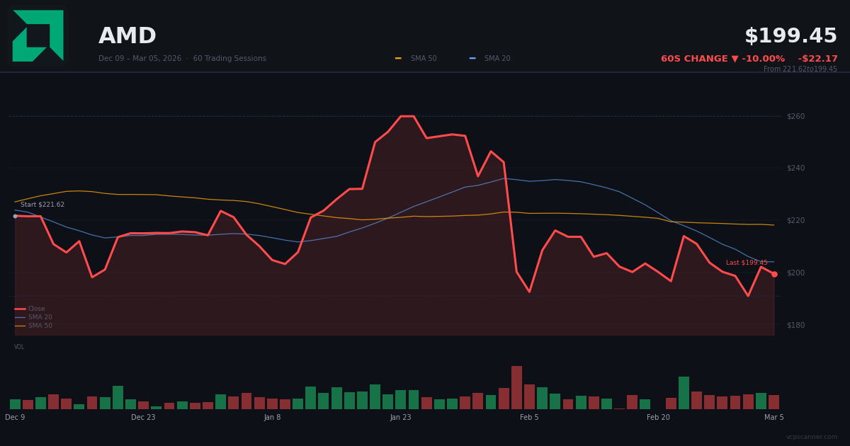 AMD's AI Deal Momentum Clashes With Sector-Wide Valuation Reset | VCP ...