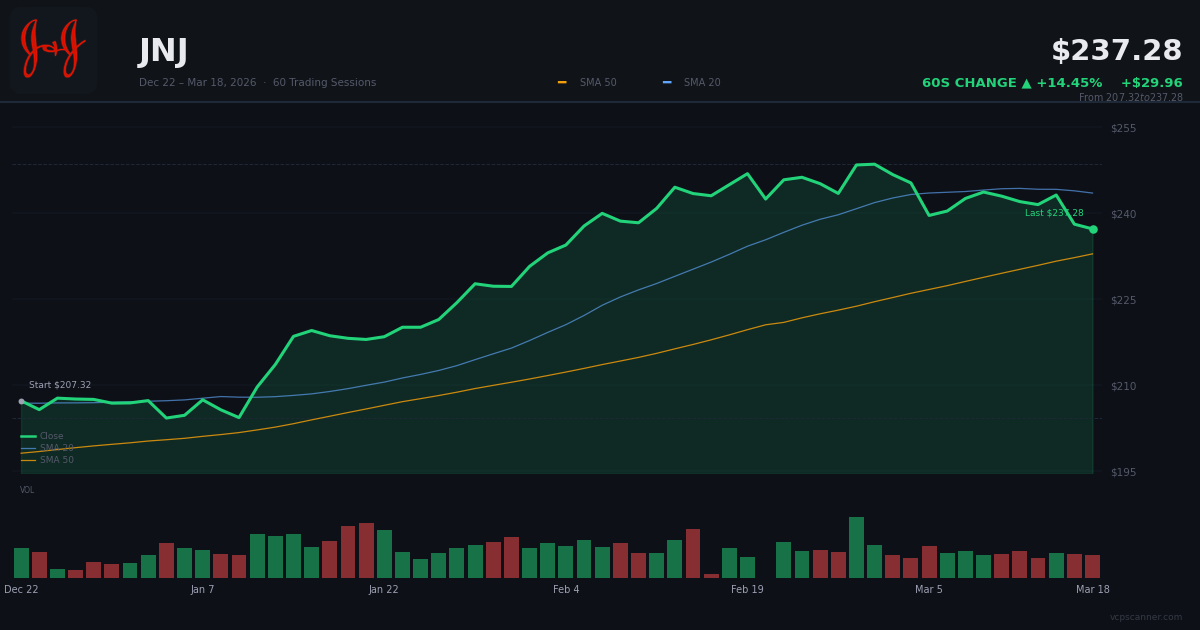 JNJ price chart
